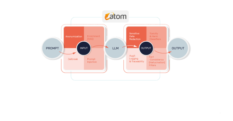 Deterministic Control for Non-Deterministic AI: Guardrails for LLMs in Banking